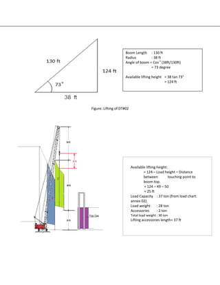 Figure: Lifting of DT#02
Boom Length : 130 ft
Radius : 38 ft
Angle of boom = Cos-1
(38ft/130ft)
= 73 degree
Available lifting height = 38 tan 73°
= 124 ft
Available lifting height:
= 124 – Load height – Distance
between touching point to
boom top.
= 124 – 49 – 50
= 25 ft
Load Capacity : 37 ton (from load chart:
annex 02)
Load weight : 28 ton
Accessories : 2 ton
Total load weight : 30 ton
Lifting accessories length= 37 ft
 