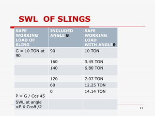 SWL  OF SLINGS SAFE WORKING LOAD OF SLING INCLUDED ANGLE  θ   SAFE WORKING LOAD WITH ANGLE θ   G = 10 TON at 90 90 10 TON 160 3.45 TON 140 6.80 TON 120 7.07 TON 60 12.25 TON P = G / Cos 45 0 14.14 TON SWL at angle =P X Cos θ  /2 