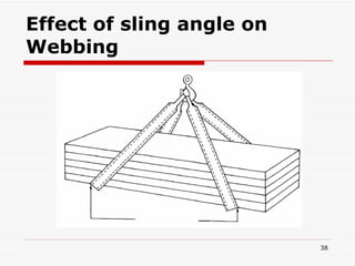 Effect of sling angle on Webbing 