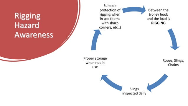 Lifting & Rigging Safety.pptx | Weightlifting | Sports