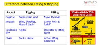 Lifting And Rigging Difference Comprehensive Safety Training on Lifting & Rigging Operations for ...