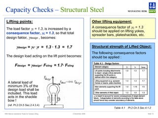 DNV Marine Operations' Rules for Subsea Lifting Slide 13
2 December 2008
Capacity Checks – Structural Steel
Other lifting equipment:
A consequence factor of γC = 1.3
should be applied on lifting yokes,
spreader bars, plateshackles, etc.
Lifting points:
The load factor γf = 1.3, is increased by a
consequence factor, γC = 1.3, so that total
design faktor, γdesign , becomes:
γdesign = γc· γf = 1.3 · 1.3 = 1.7
The design load acting on the lift point becomes:
Fdesign = γdesign· Fsling = 1.7· Fsling
Structural strength of Lifted Object:
The following consequence factors
should be applied :
A lateral load of
minimum 3% of the
design load shall be
included. This load
acts in the shackle
bow !
(ref. Pt.2.Ch.5 Sec.2.4.3.4)
Table 4.1 Pt.2 Ch.5 Sec.4.1.2
 