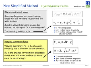DNV Marine Operations' Rules for Subsea Lifting Slide 21
2 December 2008
New Simplified Method – Hydrodynamic Forces
Slamming impact force
Slamming forces are short-term impulse
forces that acts when the structure hits the
water surface.
AS is the relevant slamming area on the
exposed structure part. Cs is slamming coeff.
The slamming velocity, vs, is :
2
2
w
ct
c
s v
v
v
v +
+
=
„ vc = lowering speed
„ vct = vertical crane tip velocity
„ vw = vertical water particle velocity
at water surface
g
V
F ⋅
⋅
= δ
ρ
ρ
Varying buoyancy force
Varying buoyancy, Fρ , is the change in
buoyancy due to the water surface elevation.
δV is the change in volume of displaced
water from still water surface to wave
crest or wave trough.
2
2
~
ct
a
w
A
V η
ζ
δ +
⋅
=
g
V
F ⋅
⋅
= δ
ρ
ρ
„ ζa = wave amplitude
„ ηct = crane tip motion amplitude
„ Ãw = mean water line area in the
wave surface zone
 