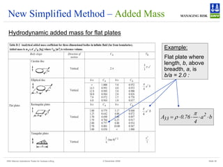 DNV Marine Operations' Rules for Subsea Lifting Slide 30
2 December 2008
New Simplified Method – Added Mass
Hydrodynamic added mass for flat plates
b
a
4
76
.
0
A 2
33 ⋅
⋅
⋅
⋅
=
π
ρ
Example:
Flat plate where
length, b, above
breadth, a, is
b/a = 2.0 :
 