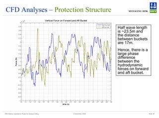 DNV Marine Operations' Rules for Subsea Lifting Slide 40
2 December 2008
CFD Analyses – Protection Structure
Half wave length
is ~23.5m and
the distance
between buckets
are 17m.
Hence, there is a
large phase
difference
between the
hydrodynamic
forces on forward
and aft bucket.
 