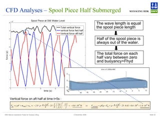 DNV Marine Operations' Rules for Subsea Lifting Slide 43
2 December 2008
CFD Analyses – Spool Piece Half Submerged
N
N 5
5
2
m
vertical
5
2
2
w
add
m 10
4
.
1
10
6
.
0
81
.
9
25
4
0
.
1
F
Vg
F
10
6
.
0
2
5
.
3
5
.
5
2
2
25
4
0
.
1
0
.
2
a
)
m
V
(
F ⋅
=
⋅
−
⋅
⋅
⋅
⋅
=
+
=
⇒
⋅
−
=
⋅
⎟
⎠
⎞
⎜
⎝
⎛
⋅
⋅
⋅
⋅
⋅
⋅
−
≈
⋅
+
= π
ρ
ρ
π
π
π
ρ
ρ
The wave length is equal
the spool piece length
Vertical force on aft half at time t=5s :
Half of the spool piece is
always out of the water.
The total force on each
half vary between zero
and buoyancy+Fhyd
 