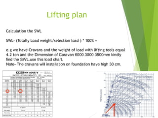 1
4
Lifting plan
Calculation the SWL
SWL- (Totally Load weight/selection load ) * 100% =
e.g we have Cravans and the weight of load with lifting tools equal
4.2 ton and the Dimension of Caravan 6000.3000.3500mm kindly
find the SWL.use this load chart.
Note- The cravans will installation on foundation have high 30 cm.
 