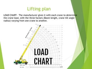 1
5
Lifting plan
LOAD CHART- The manufacturer gives it with each crane to determine
the crane load, with the three factors (Boom length, crane tilt angle
radius) varying from one crane to another.
 