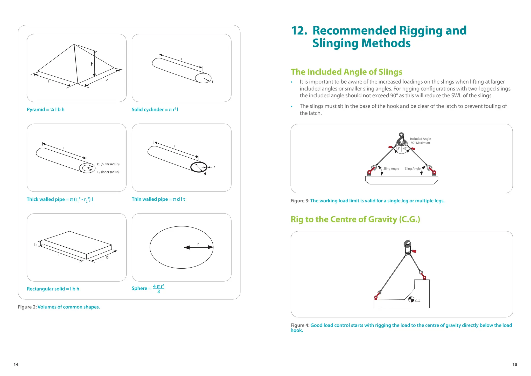 14 15
Pyramid = ¼ l b h Solid cyclinder = π r2
l
Thick walled pipe = π (r1
2
- r2
2
) l Thin walled pipe = π d l t
Rectangular solid = l b h Sphere = 4 π r3
3
Figure 2: Volumes of common shapes.
12. Recommended Rigging and
Slinging Methods
The Included Angle of Slings
• It is important to be aware of the increased loadings on the slings when lifting at larger
included angles or smaller sling angles. For rigging configurations with two-legged slings,
the included angle should not exceed 90° as this will reduce the SWL of the slings.
• The slings must sit in the base of the hook and be clear of the latch to prevent fouling of
the latch.
Rig to the Centre of Gravity (C.G.)
				
Figure 4: Good load control starts with rigging the load to the centre of gravity directly below the load
hook.
				
Figure 3: The working load limit is valid for a single leg or multiple legs.
C.G.
45° 45°
Included Angle
90° Maximum
Sling Angle Sling Angle
 