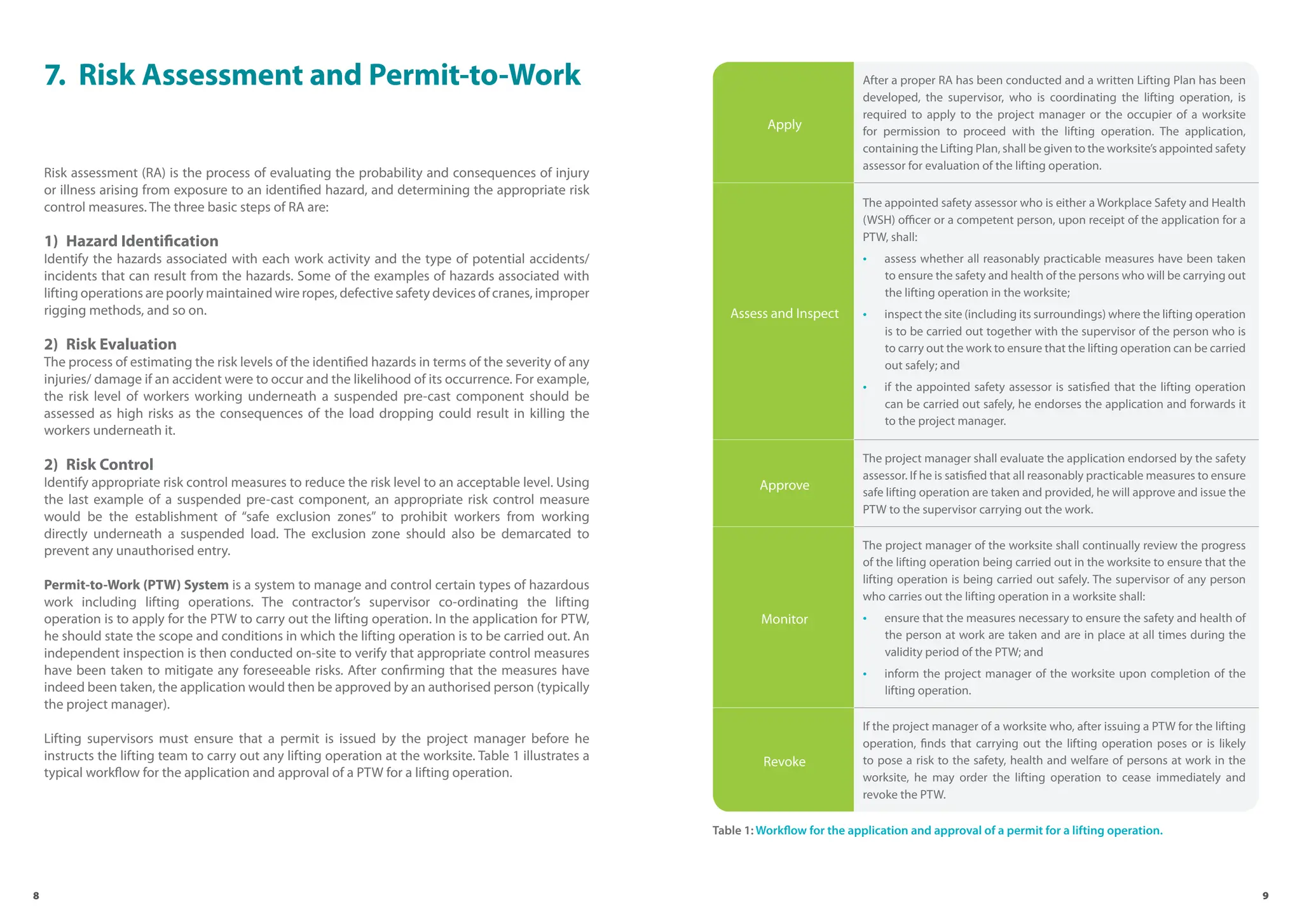 8 9
7. Risk Assessment and Permit-to-Work
Risk assessment (RA) is the process of evaluating the probability and consequences of injury
or illness arising from exposure to an identified hazard, and determining the appropriate risk
control measures. The three basic steps of RA are:
1) Hazard Identification
Identify the hazards associated with each work activity and the type of potential accidents/
incidents that can result from the hazards. Some of the examples of hazards associated with
lifting operations are poorly maintained wire ropes, defective safety devices of cranes, improper
rigging methods, and so on.
2) Risk Evaluation
The process of estimating the risk levels of the identified hazards in terms of the severity of any
injuries/ damage if an accident were to occur and the likelihood of its occurrence. For example,
the risk level of workers working underneath a suspended pre-cast component should be
assessed as high risks as the consequences of the load dropping could result in killing the
workers underneath it.
2) Risk Control
Identify appropriate risk control measures to reduce the risk level to an acceptable level. Using
the last example of a suspended pre-cast component, an appropriate risk control measure
would be the establishment of “safe exclusion zones” to prohibit workers from working
directly underneath a suspended load. The exclusion zone should also be demarcated to
prevent any unauthorised entry.
Permit-to-Work (PTW) System is a system to manage and control certain types of hazardous
work including lifting operations. The contractor’s supervisor co-ordinating the lifting
operation is to apply for the PTW to carry out the lifting operation. In the application for PTW,
he should state the scope and conditions in which the lifting operation is to be carried out. An
independent inspection is then conducted on-site to verify that appropriate control measures
have been taken to mitigate any foreseeable risks. After confirming that the measures have
indeed been taken, the application would then be approved by an authorised person (typically
the project manager).
Lifting supervisors must ensure that a permit is issued by the project manager before he
instructs the lifting team to carry out any lifting operation at the worksite. Table 1 illustrates a
typical workflow for the application and approval of a PTW for a lifting operation.
Apply
After a proper RA has been conducted and a written Lifting Plan has been
developed, the supervisor, who is coordinating the lifting operation, is
required to apply to the project manager or the occupier of a worksite
for permission to proceed with the lifting operation. The application,
containing the Lifting Plan, shall be given to the worksite’s appointed safety
assessor for evaluation of the lifting operation.
Assess and Inspect
The appointed safety assessor who is either a Workplace Safety and Health
(WSH) officer or a competent person, upon receipt of the application for a
PTW, shall:
• assess whether all reasonably practicable measures have been taken
to ensure the safety and health of the persons who will be carrying out
the lifting operation in the worksite;
• inspect the site (including its surroundings) where the lifting operation
is to be carried out together with the supervisor of the person who is
to carry out the work to ensure that the lifting operation can be carried
out safely; and
• if the appointed safety assessor is satisfied that the lifting operation
can be carried out safely, he endorses the application and forwards it
to the project manager.
Approve
The project manager shall evaluate the application endorsed by the safety
assessor. If he is satisfied that all reasonably practicable measures to ensure
safe lifting operation are taken and provided, he will approve and issue the
PTW to the supervisor carrying out the work.
Monitor
The project manager of the worksite shall continually review the progress
of the lifting operation being carried out in the worksite to ensure that the
lifting operation is being carried out safely. The supervisor of any person
who carries out the lifting operation in a worksite shall:
• ensure that the measures necessary to ensure the safety and health of
the person at work are taken and are in place at all times during the
validity period of the PTW; and
• inform the project manager of the worksite upon completion of the
lifting operation.
Revoke
If the project manager of a worksite who, after issuing a PTW for the lifting
operation, finds that carrying out the lifting operation poses or is likely
to pose a risk to the safety, health and welfare of persons at work in the
worksite, he may order the lifting operation to cease immediately and
revoke the PTW.
Table 1: Workflow for the application and approval of a permit for a lifting operation.
 