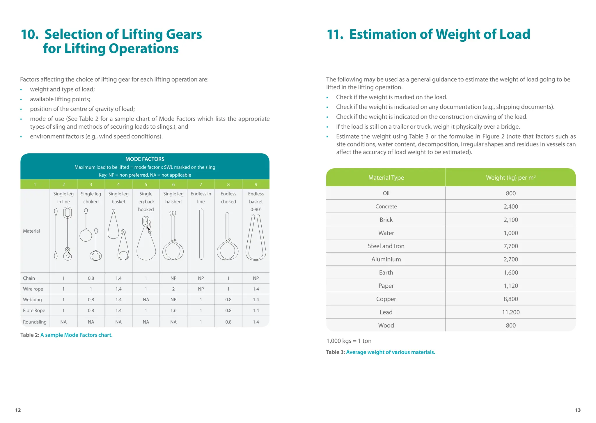 12 13
Factors affecting the choice of lifting gear for each lifting operation are:
• weight and type of load;
• available lifting points;
• position of the centre of gravity of load;
• mode of use (See Table 2 for a sample chart of Mode Factors which lists the appropriate
types of sling and methods of securing loads to slings.); and
• environment factors (e.g., wind speed conditions).
10. Selection of Lifting Gears
for Lifting Operations
MODE FACTORS
Maximum load to be lifted = mode factor x SWL marked on the sling
Key: NP = non preferred, NA = not applicable
1 2 3 4 5 6 7 8 9
Material
Single leg
in line
Single leg
choked
Single leg
basket
Single
leg back
hooked
Single leg
halshed
Endless in
line
Endless
choked
Endless
basket
0-90°
Chain 1 0.8 1.4 1 NP NP 1 NP
Wire rope 1 1 1.4 1 2 NP 1 1.4
Webbing 1 0.8 1.4 NA NP 1 0.8 1.4
Fibre Rope 1 0.8 1.4 1 1.6 1 0.8 1.4
Roundsling NA NA NA NA NA 1 0.8 1.4
Table 2: A sample Mode Factors chart.
11. Estimation of Weight of Load
The following may be used as a general guidance to estimate the weight of load going to be
lifted in the lifting operation.
• Check if the weight is marked on the load.
• Check if the weight is indicated on any documentation (e.g., shipping documents).
• Check if the weight is indicated on the construction drawing of the load.
• If the load is still on a trailer or truck, weigh it physically over a bridge.
• Estimate the weight using Table 3 or the formulae in Figure 2 (note that factors such as
site conditions, water content, decomposition, irregular shapes and residues in vessels can
affect the accuracy of load weight to be estimated).
Material Type Weight (kg) per m3
Oil 800
Concrete 2,400
Brick 2,100
Water 1,000
Steel and Iron 7,700
Aluminium 2,700
Earth 1,600
Paper 1,120
Copper 8,800
Lead 11,200
Wood 800
1,000 kgs = 1 ton
Table 3: Average weight of various materials.
 