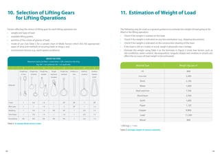 12 13
Factors affecting the choice of lifting gear for each lifting operation are:
• weight and type of load;
• available lifting points;
• position of the centre of gravity of load;
• mode of use (See Table 2 for a sample chart of Mode Factors which lists the appropriate
types of sling and methods of securing loads to slings.); and
• environment factors (e.g., wind speed conditions).
10. Selection of Lifting Gears
for Lifting Operations
MODE FACTORS
Maximum load to be lifted = mode factor x SWL marked on the sling
Key: NP = non preferred, NA = not applicable
1 2 3 4 5 6 7 8 9
Material
Single leg
in line
Single leg
choked
Single leg
basket
Single
leg back
hooked
Single leg
halshed
Endless in
line
Endless
choked
Endless
basket
0-90°
Chain 1 0.8 1.4 1 NP NP 1 NP
Wire rope 1 1 1.4 1 2 NP 1 1.4
Webbing 1 0.8 1.4 NA NP 1 0.8 1.4
Fibre Rope 1 0.8 1.4 1 1.6 1 0.8 1.4
Roundsling NA NA NA NA NA 1 0.8 1.4
Table 2: A sample Mode Factors chart.
11. Estimation of Weight of Load
The following may be used as a general guidance to estimate the weight of load going to be
lifted in the lifting operation.
• Check if the weight is marked on the load.
• Check if the weight is indicated on any documentation (e.g., shipping documents).
• Check if the weight is indicated on the construction drawing of the load.
• If the load is still on a trailer or truck, weigh it physically over a bridge.
• Estimate the weight using Table 3 or the formulae in Figure 2 (note that factors such as
site conditions, water content, decomposition, irregular shapes and residues in vessels can
affect the accuracy of load weight to be estimated).
Material Type Weight (kg) per m3
Oil 800
Concrete 2,400
Brick 2,100
Water 1,000
Steel and Iron 7,700
Aluminium 2,700
Earth 1,600
Paper 1,120
Copper 8,800
Lead 11,200
Wood 800
1,000 kgs = 1 ton
Table 3: Average weight of various materials.
 
