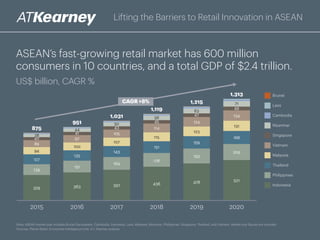 ASEAN’s fast-growing retail market has 600 million
consumers in 10 countries, and a total GDP of $2.4 trillion.
Lifting the Barriers to Retail Innovation in ASEAN
US$ billion, CAGR %
CAGR +8%
Note: ASEAN market size includes Brunei Darussalam, Cambodia, Indonesia, Laos, Malaysia, Myanmar, Philippines, Singapore, Thailand, and Vietnam. Market size figures are rounded.
Sources: Planet Retail, Economist Intelligence Unit; A.T. Kearney analysis
Brunei
Laos
Cambodia
Myanmar
Singapore
Vietnam
Malaysia
Thailand
Philippines
Indonesia
2015
94
875
329
139
127
40
38
89
2016
951
100
363
151
135
41
44
97
2017
1,031
107
397
164
143
43
50
105
2018
1,119
115
436
178
151
45
56
114
2019
1,215
123
478
193
159
47
63
124
2020
1,313
131
521
209
168
49
71
134
 