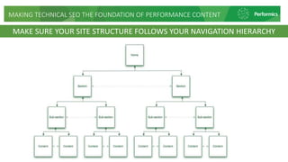 MAKE SURE YOUR SITE STRUCTURE FOLLOWS YOUR NAVIGATION HIERARCHY
MAKING TECHNICAL SEO THE FOUNDATION OF PERFORMANCE CONTENT
 