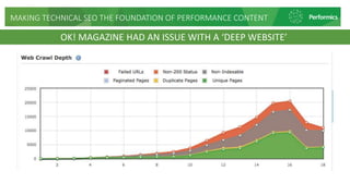 MAKING TECHNICAL SEO THE FOUNDATION OF PERFORMANCE CONTENT
OK! MAGAZINE HAD AN ISSUE WITH A ‘DEEP WEBSITE’
 