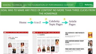 MAKING TECHNICAL SEO THE FOUNDATION OF PERFORMANCE CONTENT
GOAL WAS TO MAKE ANY PIECE OF CONTENT NO MORE THAN THREE CLICKS FROM
THE HOMEPAGE
 