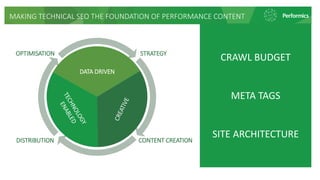 MAKING TECHNICAL SEO THE FOUNDATION OF PERFORMANCE CONTENT
CRAWL BUDGET
META TAGS
SITE ARCHITECTURE
DATA DRIVEN
OPTIMISATION
DISTRIBUTION CONTENT CREATION
STRATEGY
 