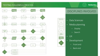 ‒ Data Sciences
‒ Media planning
‒ Display
‒ Search
‒ UX
‒ Development
‒ Front end
‒ Back end
DISCIPLINES INVOLVED
TESTING FOLLOWS A PROCESS
 