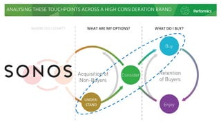 ANALYSING THESE TOUCHPOINTS ACROSS A HIGH CONSIDERATION BRAND
WHERE DO I START? WHAT ARE MY OPTIONS? WHAT DO I BUY?
UNDER-...