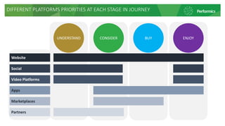 DIFFERENT PLATFORMS PRIORITIES AT EACH STAGE IN JOURNEY
Apps
Marketplaces
CONSIDER BUY ENJOY
Website
Social
Video Platform...