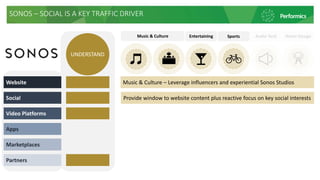 SONOS – SOCIAL IS A KEY TRAFFIC DRIVER
Apps
Marketplaces
Website
Social
Video Platforms
Partners
Music & Culture – Leverag...