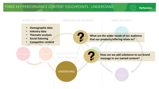THREE KEY PERFORMANCE CONTENT TOUCHPOINTS - UNDERSTAND
WHERE DO I START? WHAT ARE MY OPTIONS? WHAT DO I BUY?
What are the ...