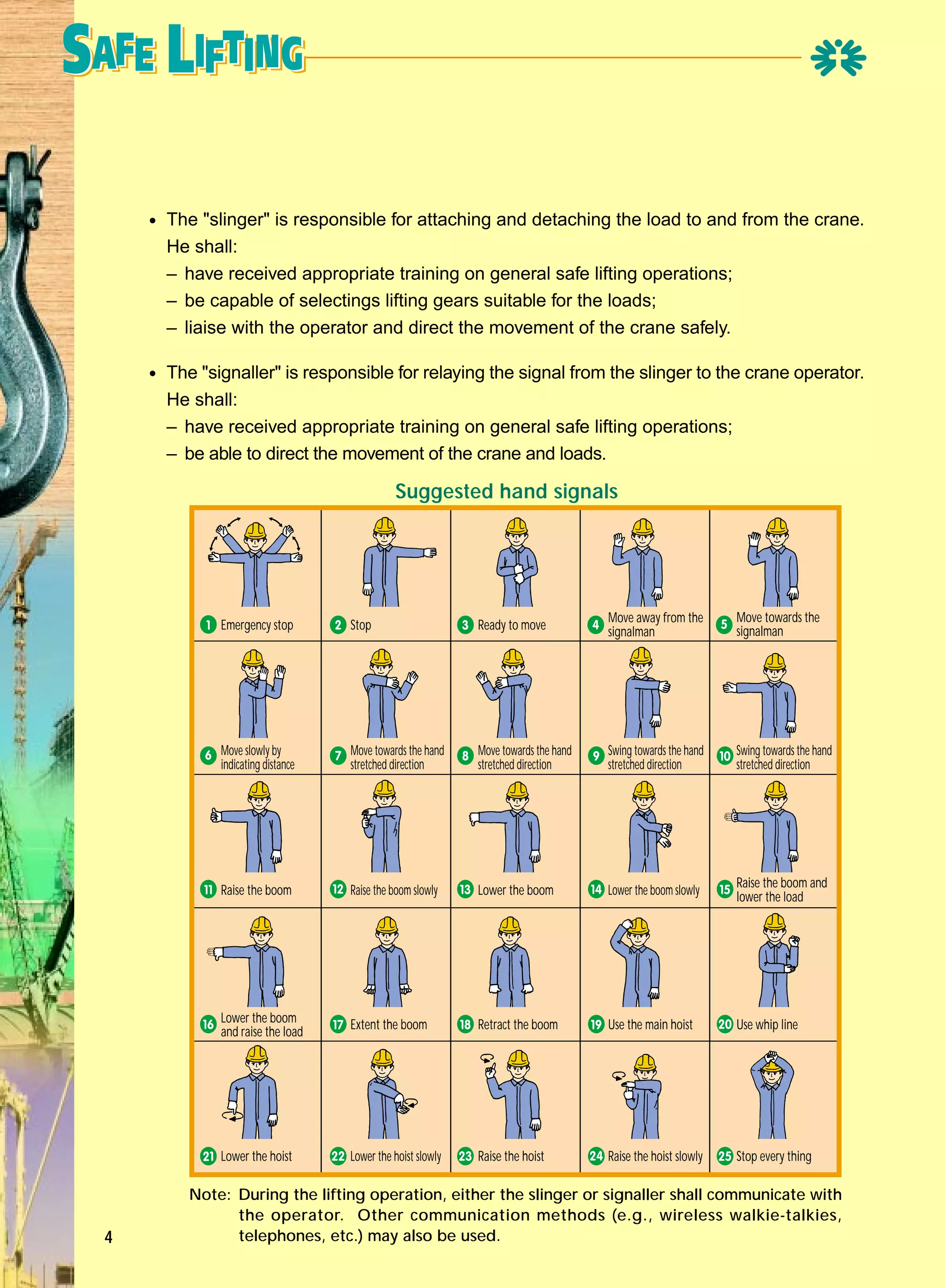 • The "slinger" is responsible for attaching and detaching the load to and from the crane.
He shall:
– have received appropriate training on general safe lifting operations;
– be capable of selectings lifting gears suitable for the loads;
– liaise with the operator and direct the movement of the crane safely.

• The "signaller" is responsible for relaying the signal from the slinger to the crane operator.
He shall:
– have received appropriate training on general safe lifting operations;
– be able to direct the movement of the crane and loads.

Suggested hand signals

Emergency stop

Ready to move

Move away from the
signalman

Move towards the
signalman

Move slowly by
indicating distance

Move towards the hand
stretched direction

Move towards the hand
stretched direction

Swing towards the hand
stretched direction

Swing towards the hand
stretched direction

Raise the boom

Raise the boom slowly

Lower the boom

Lower the boom slowly

Raise the boom and
lower the load

Lower the boom
and raise the load

Extent the boom

Retract the boom

Use the main hoist

Use whip line

Lower the hoist

4

Stop

Lower the hoist slowly

Raise the hoist

Raise the hoist slowly

Stop every thing

Note: During the lifting operation, either the slinger or signaller shall communicate with
the operator. Other communication methods (e.g., wireless walkie-talkies,
telephones, etc.) may also be used.

 