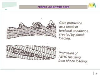 32
PROPER USE OF WIRE ROPE
CORE
WIRE
STRAND
 