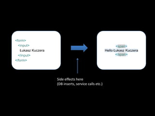 <form><input>ŁukaszKuczera   </input></form><span>Hello ŁukaszKuczera</span>Side effects here(DB inserts, service calls etc.)