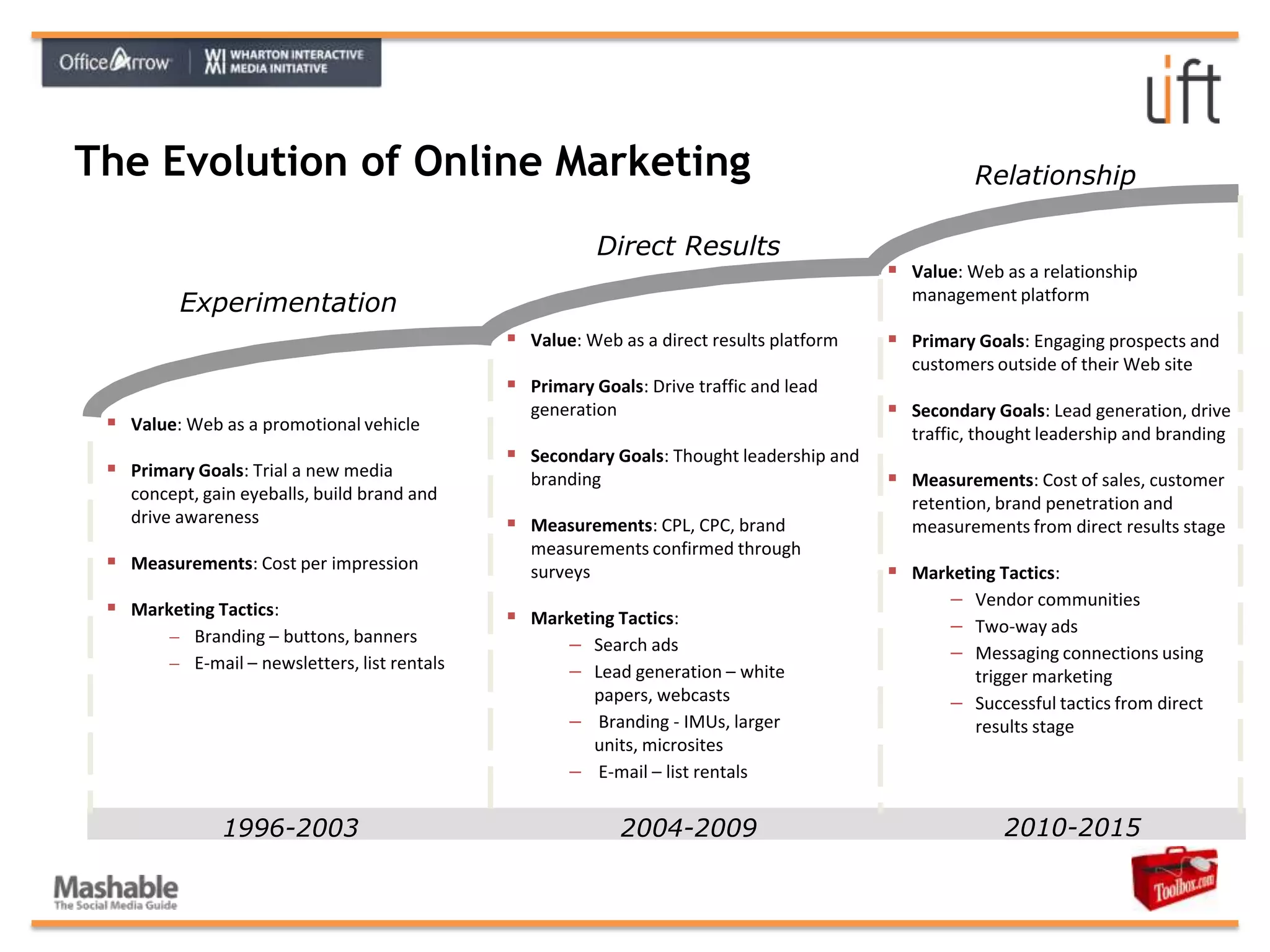Significant influence on online culture (coined “spam”, “FAQ”, etc.)Gaps Not moderated