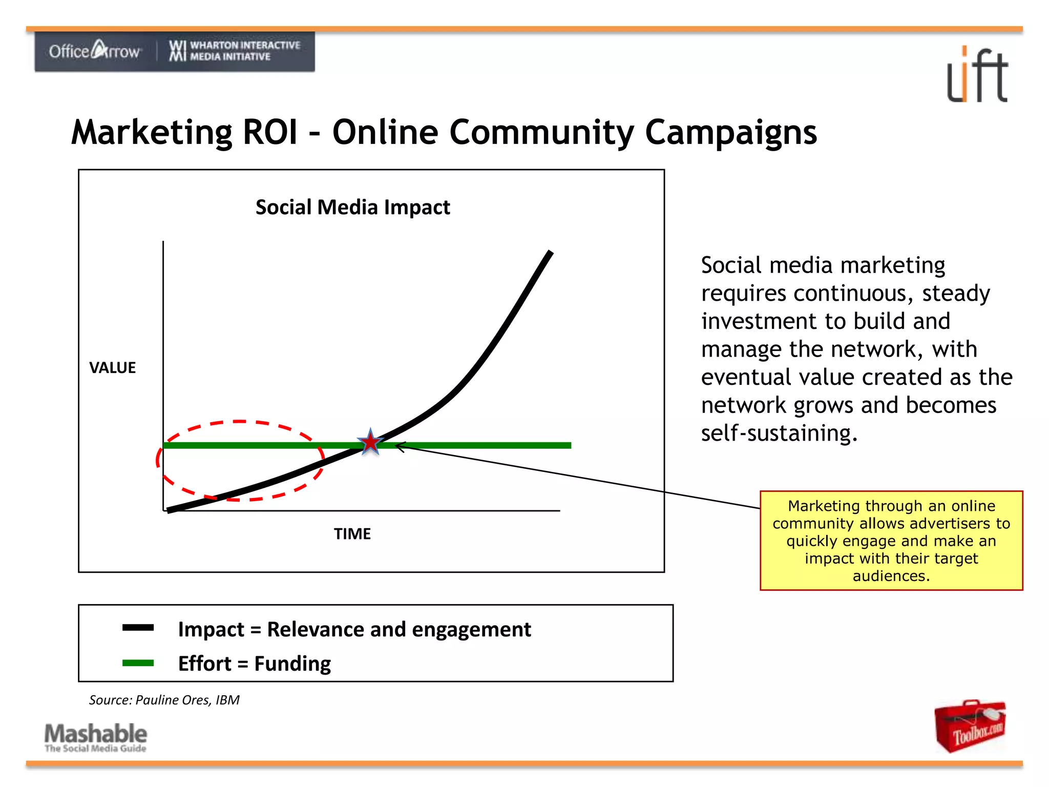 No registration, anonymous participation = no brand buildingAOL StrengthsMade online service available to the masses (30 million users at peak)