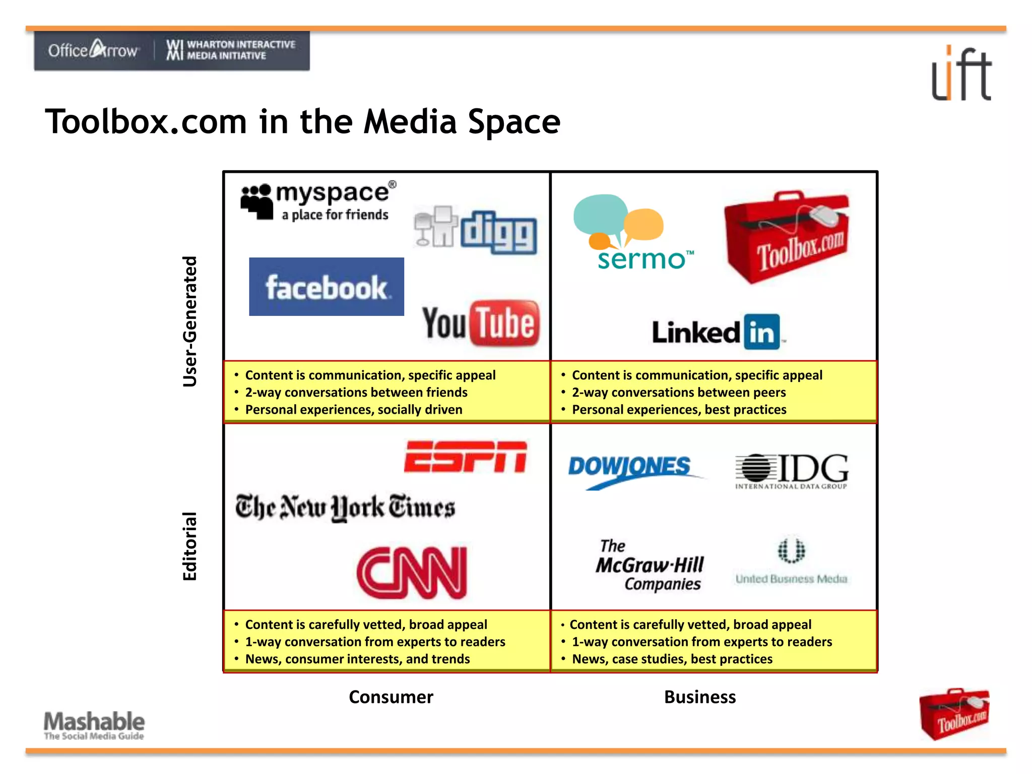 Provide an online platform that enables professionals to easily share knowledge with their peers