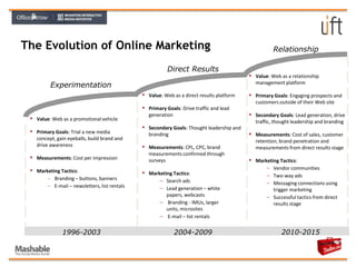 Significant influence on online culture (coined “spam”, “FAQ”, etc.)Gaps Not moderated