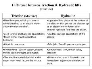 Difference between Traction & Hydraulic lifts
(overview)
Traction (Machine) Hydraulic
•lifted by ropes, which pass over a
wheel attached to an electric motor
above the elevator shaft.
•supported by a piston at the bottom of
the elevator that pushes the elevator up
as an electric motor forces oil or
another hydraulic fluid into the piston.
•used for mid and high-rise applications.
•Much higher travel speed than
hydraulic.
•used for low-rise applications of 2-8
stories.
•Principle : see - saw •Principle : Pascal’s pressure principle
•Components : control system, sheave,
motor, counterweight, guiding rail.
•Components : tank, motor, valve,
actuator.
•The machine room is located at the
upper most level, i.e., on the terrace.
•The machine room is located at the
lowest level adjacent to the elevator
shaft.
 