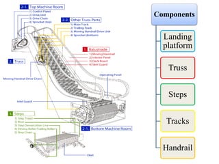 Components
Landing
platform
Truss
Steps
Tracks
Handrail
 