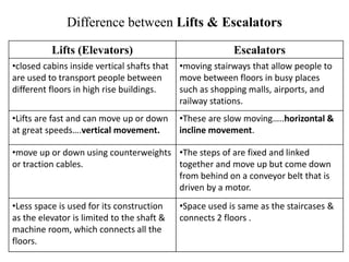 Difference between Lifts & Escalators
Lifts (Elevators) Escalators
•closed cabins inside vertical shafts that
are used to transport people between
different floors in high rise buildings.
•moving stairways that allow people to
move between floors in busy places
such as shopping malls, airports, and
railway stations.
•Lifts are fast and can move up or down
at great speeds….vertical movement.
•These are slow moving…..horizontal &
incline movement.
•move up or down using counterweights
or traction cables.
•The steps of are fixed and linked
together and move up but come down
from behind on a conveyor belt that is
driven by a motor.
•Less space is used for its construction
as the elevator is limited to the shaft &
machine room, which connects all the
floors.
•Space used is same as the staircases &
connects 2 floors .
 