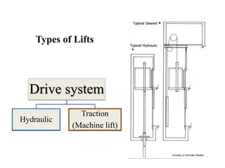 Types of Lifts
Drive system
Hydraulic
Traction
(Machine lift)
 