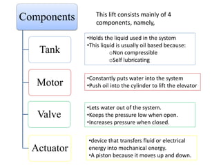 Components
Tank
Motor
Valve
Actuator
This lift consists mainly of 4
components, namely,
•Holds the liquid used in the system
•This liquid is usually oil based because:
oNon compressible
oSelf lubricating
•Constantly puts water into the system
•Push oil into the cylinder to lift the elevator
•Lets water out of the system.
•Keeps the pressure low when open.
•Increases pressure when closed.
•device that transfers fluid or electrical
energy into mechanical energy.
•A piston because it moves up and down.
 