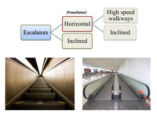 Escalators
Horizontal
High speed
walkways
Inclined
Inclined
(Travellator)
 