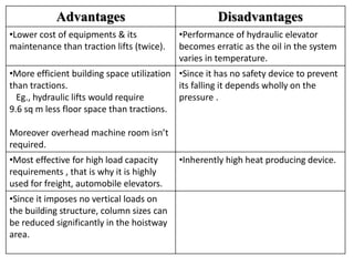 Advantages Disadvantages
•Lower cost of equipments & its
maintenance than traction lifts (twice).
•Performance of hydraulic elevator
becomes erratic as the oil in the system
varies in temperature.
•More efficient building space utilization
than tractions.
Eg., hydraulic lifts would require
9.6 sq m less floor space than tractions.
Moreover overhead machine room isn’t
required.
•Since it has no safety device to prevent
its falling it depends wholly on the
pressure .
•Most effective for high load capacity
requirements , that is why it is highly
used for freight, automobile elevators.
•Inherently high heat producing device.
•Since it imposes no vertical loads on
the building structure, column sizes can
be reduced significantly in the hoistway
area.
 