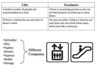 Lifts Escalators
•Limited number of people can
accommodate at a time.
•There is no waiting period as one can
set foot anytime to climb up or come
down.
•If there is electricity cut-outs then it
doesn’t work.
•Its very versatile, if there is electric cut-
outs then one can climb those steps,
which acts like a staircase.
•Schindler
•Otis
•Fujitec
•Kinetic
•Express
•Noble
•Omega
Different
Companies
 