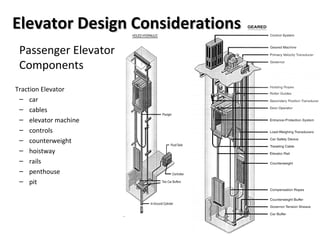 Passenger Elevator
Components
Traction Elevator
– car
– cables
– elevator machine
– controls
– counterweight
– hoistway
– rails
– penthouse
– pit
Elevator Design ConsiderationsElevator Design Considerations
 