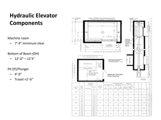Hydraulic Elevator
Components
Machine room
– 7’-9” minimum clear
Bottom of Beam (OH)
– 12’-0” – 12’3’’
Pit (P)/Plunger
– 4’-0”
– Travel +2’-6”
 