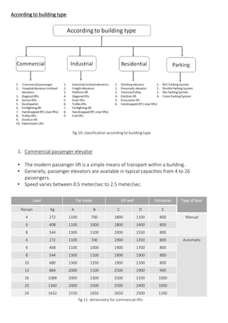 According to building type
fig 10: classification according to building type
1. Commercial passenger elevator
• The modern passenger lift is a simple means of transport within a building.
• Generally, passenger elevators are available in typical capacities from 4 to 26
passengers.
• Speed varies between 0.5 meter/sec to 2.5 meter/sec.
Load Car inside Lift well Entrances Type of door
Person Kg A B C D E
4 272 1100 700 1800 1100 800 Manual
6 408 1100 1000 1800 1400 800
8 544 1300 1100 2000 1550 800
4 272 1100 700 1900 1350 800 Automatic
6 408 1100 1000 1900 1700 800
8 544 1300 1100 1900 1900 800
10 680 1300 1350 1900 2100 800
13 884 2000 1100 2500 1900 900
16 1088 2000 1300 2500 2100 1000
20 1360 2000 1500 2500 2400 1000
24 1632 2150 1650 2650 2500 1100
fig 11: dimensions for commercial lifts
 