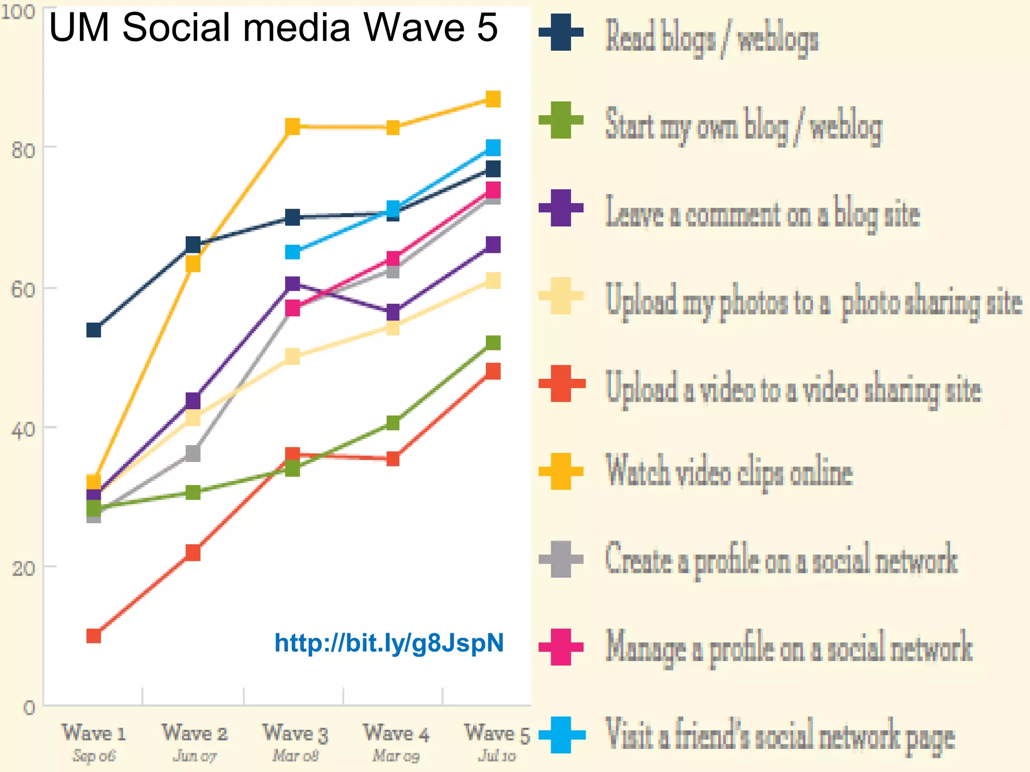 UM Social media Wave 5




           http://bit.ly/g8JspN
 