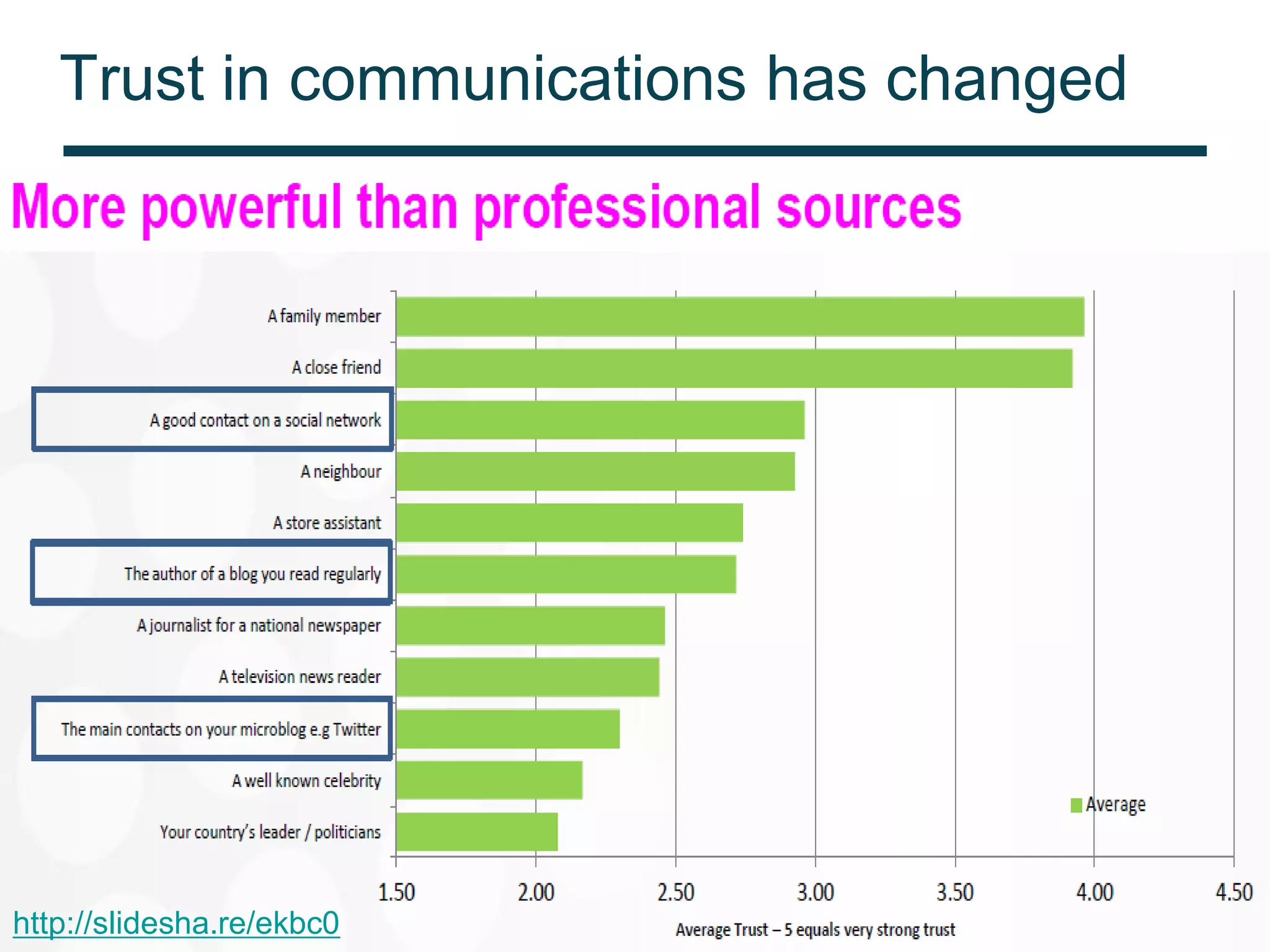 Trust in communications has changed




http://slidesha.re/ekbc0
 