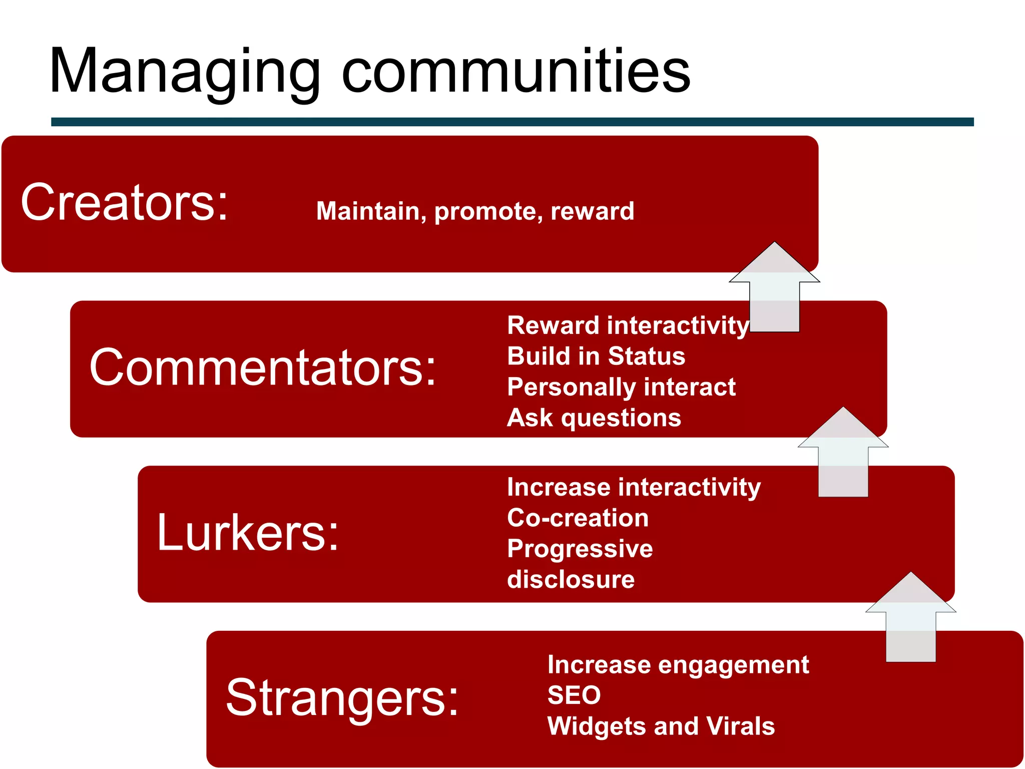 Managing communities

Creators:   Maintain, promote, reward



                          Reward interactivity
                          Build in Status
  Commentators:           Personally interact
                          Ask questions

                          Increase interactivity
                          Co-creation
     Lurkers:             Progressive
                          disclosure


                              Increase engagement
        Strangers:            SEO
                              Widgets and Virals
 