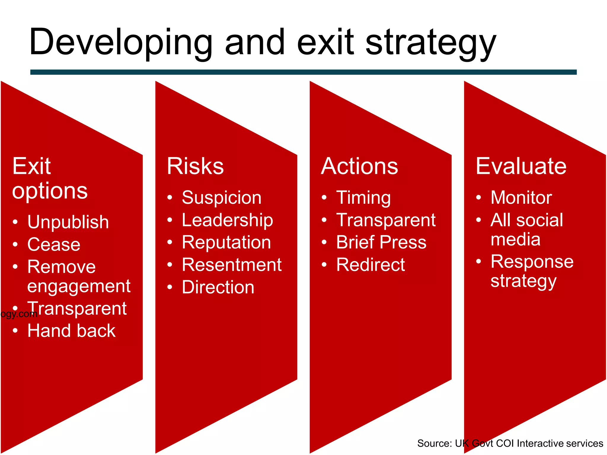 Developing and exit strategy


 Exit               Risks            Actions                 Evaluate
 options            •   Suspicion    •   Timing              • Monitor
   • Unpublish      •   Leadership   •   Transparent         • All social
   • Cease          •   Reputation   •   Brief Press           media
   • Remove         •   Resentment   •   Redirect            • Response
       engagement   •   Direction                              strategy
   • Transparent
logy.com
   • Hand back




                                                 Source: UK Govt COI Interactive services
 