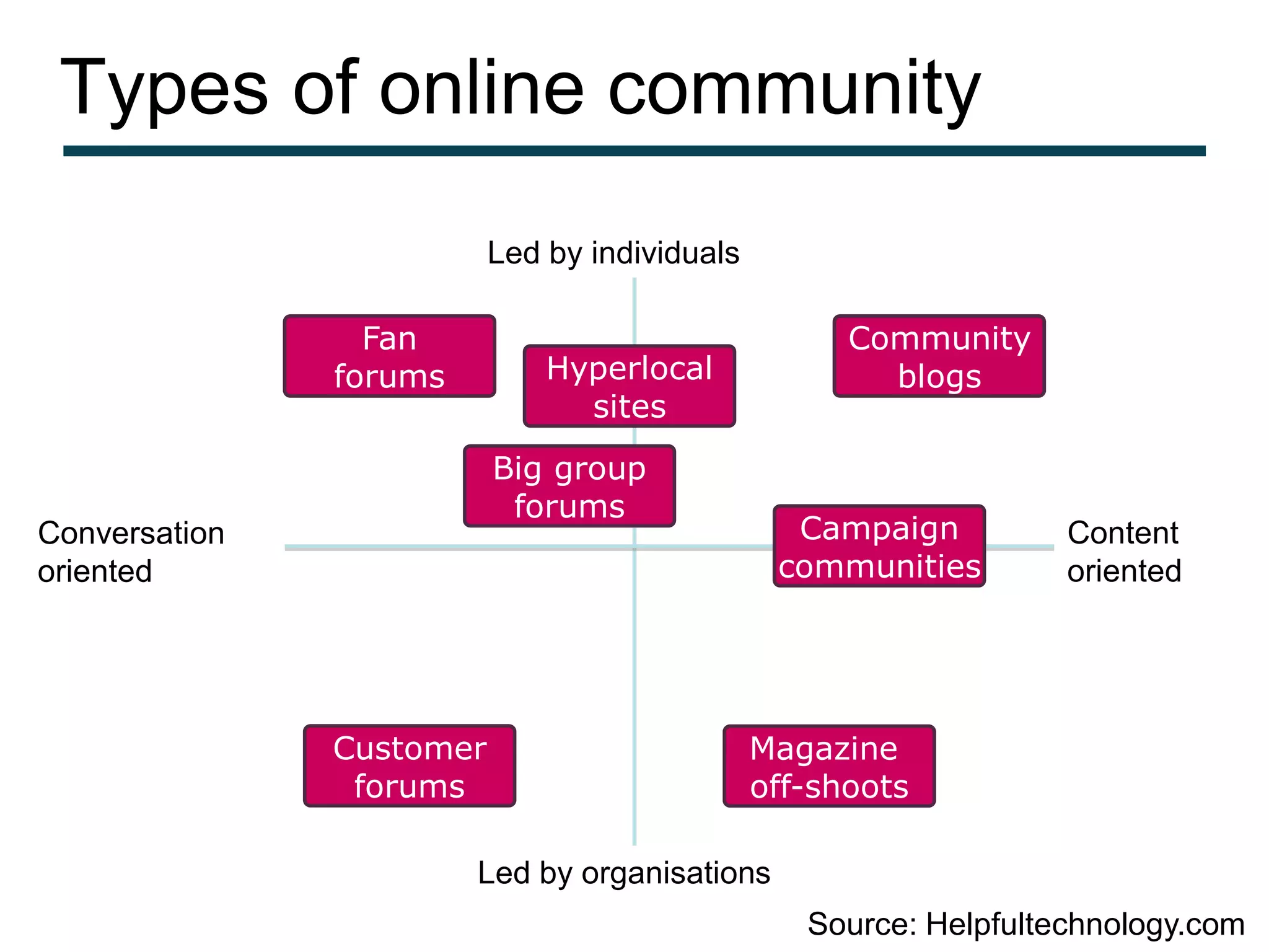 Types of online community
                          Led by individuals

                 Fan                                 Community
               forums         Hyperlocal               blogs
                                sites
                          Big group
                           forums
Conversation                                     Campaign          Content
oriented                                        communities        oriented




               Customer                        Magazine
                forums                         off-shoots

                        Led by organisations
                                                  Source: Helpfultechnology.com
 