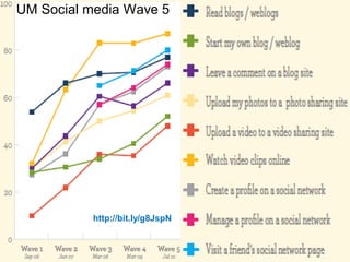 UM Social media Wave 5




           http://bit.ly/g8JspN
 